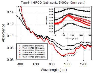 초음파 처리 시간에 따른 초임계 처리 전/후 의 탄소나노튜브 용액의 Near-IR 스펙트럼