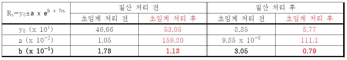 질산처리 전 / 후 의 각 근사곡선 식의 상수 변화