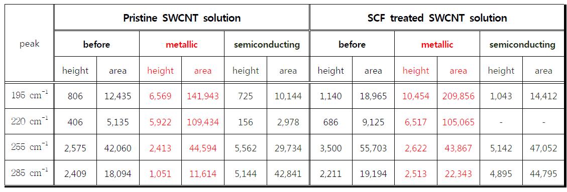 초임계 처리한 SWCNT의 separation 에 따른 Raman 스펙트럼 중 RBM peak 들의 height 와 area