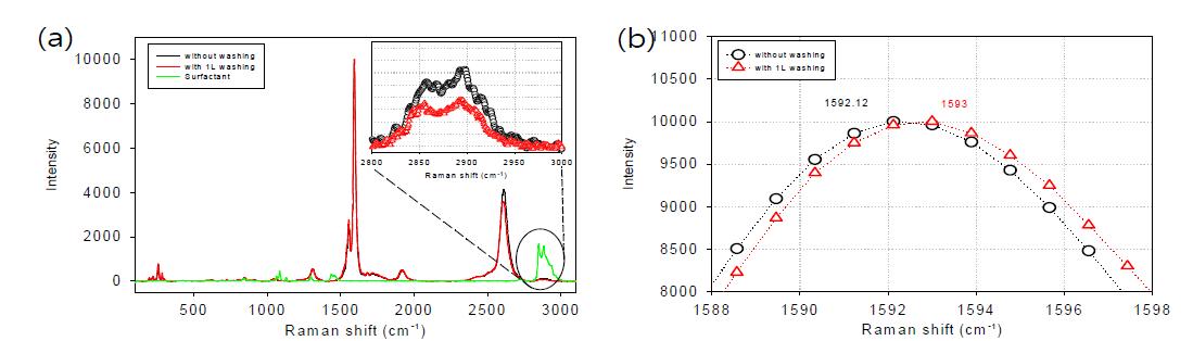 (a) 탄소나노튜브 박막의 세척에 의한 SDS 제거 전·후의 Raman spectrum, (b) G band 부분 확대