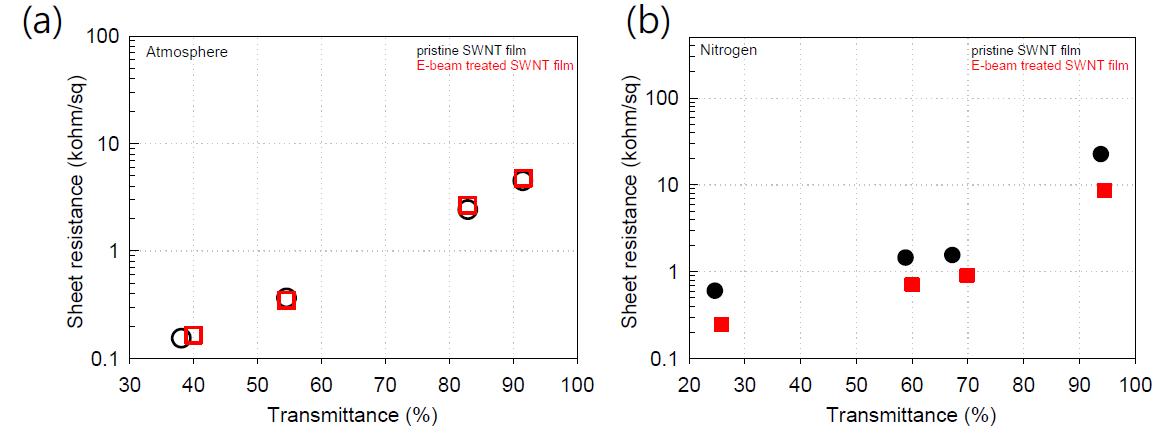 (a) 공기분위기와 (b) 질소분위기에서 전자선 조사한 탄소나노튜브 박막의 면저항 데이터