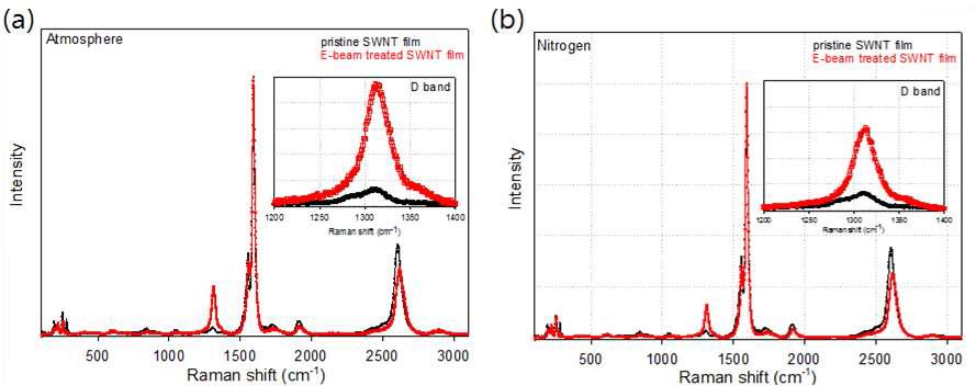 공기분위기 (a)와 질소분위기 (b)에서 전자선 조사한 탄소나노튜브 박막의 라만 데이터