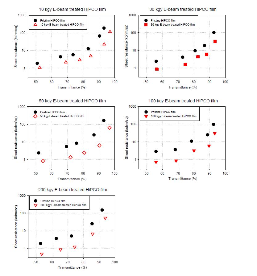 조사량과 박막의 투과도에 따른 표면저항의 변화 정리