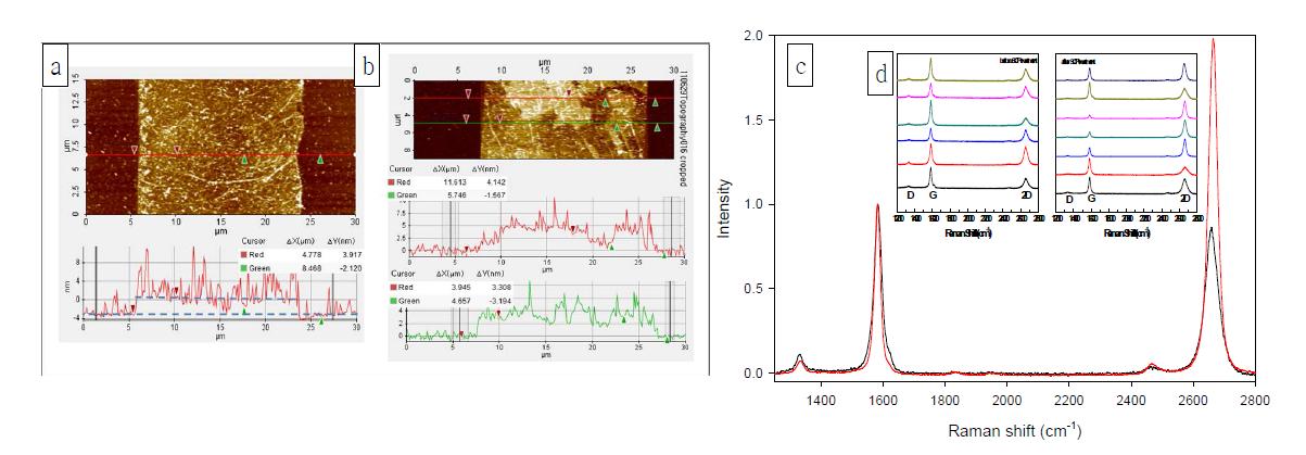 AFM으로 측정된 그래핀 동일지점의 초임계유체 처리 전(a)과 노출 후(b) 두께비교. 초임계유체 처리 전/후 Raman 비교 데이터(c)와 Full spectrum (d).