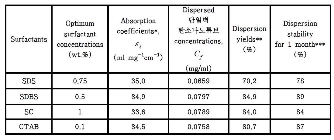 계산된 몰 흡광계수, 단일벽 탄소나노튜브의 분산농도, 분산수율, 분산의 장기안정성