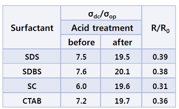 각 계면활성제별 CNT 박막의 산처리 전/후의 전도성 비율 비교