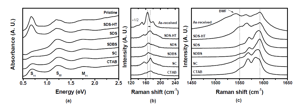 계면활성제로 분산된 단일벽 탄소나노튜브 용액으로 제조된 단일벽 탄소나노튜브 박막의 (a) UV-Vis NIR 스펙트럼, (b) 라만의 RBM, (c) G-band 영역