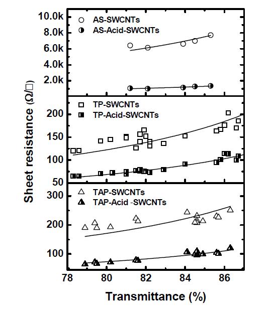 AS, TP, TAP-단일벽 탄소나노튜브 필름의 투과도와 면저항 그래프.