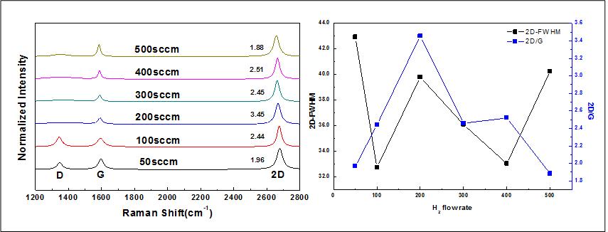 메탄과 알곤가스의 고정, 수소가스의 유량별 성장된 그래핀의 라만 스펙트럼변화.