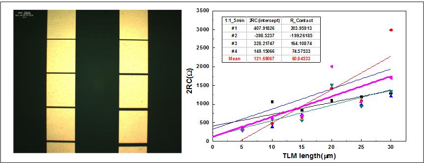 그래핀의 TLM패턴 제작 과정(윗쪽)과 완성된 패턴의 모습(왼쪽). 오른쪽의 그래프는 이 패턴에서 측정된 접촉 저항값이다.