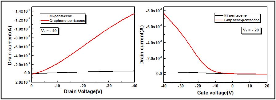 Ni 전극(흑색)과 그래핀 전극(적색)을 사용한 TIPS-Pentacene 트랜지스터의 Id-Vd, Id-Vg 비교.