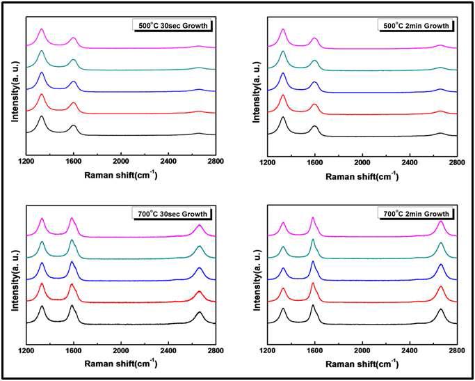 성장온도-500℃, 700℃, 합성시간- 30초, 2분으로 성장한 그래핀 박막의 라만 스펙트럼.