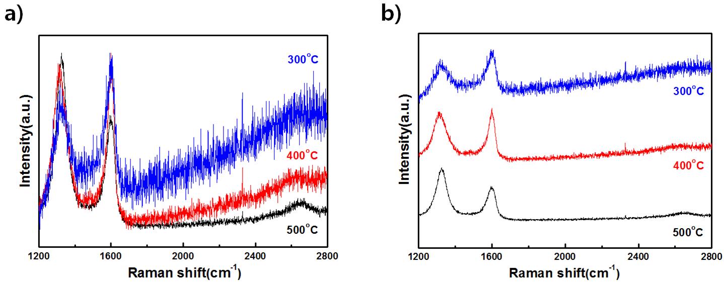 그래핀의 CVD 합성 온도 별 Raman spectrum.