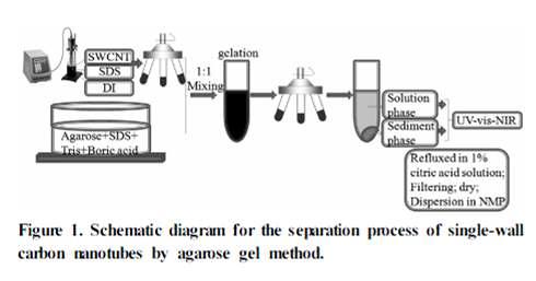 원심분리 방법을 이용한 SWCNTs 분리