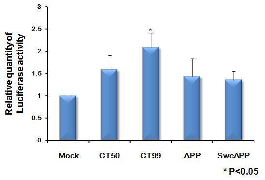 CT50, CT99, wtAPP, sweAPP와 S100a9 promoter를 cotransfection한 후, S100a9 promoter activity를 측정 및 비교함.