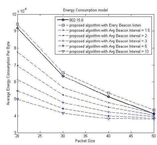 제안하는 알고리즘의 energy consumption model (packet size)