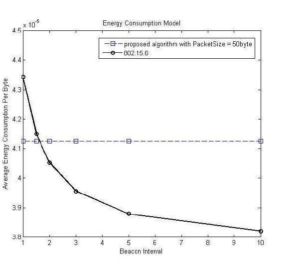 제안하는 알고리즘의 energy consumption model (beacon interval)