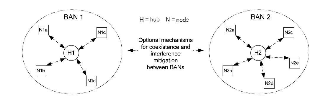 Star topology