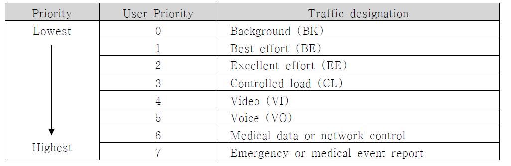 Traffic Priority Mapping