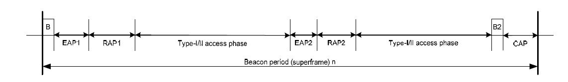 beacon mode에서의 superframe structure