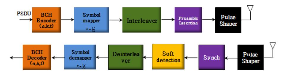 IEEE 802.15.6 Draft 송수신 구조