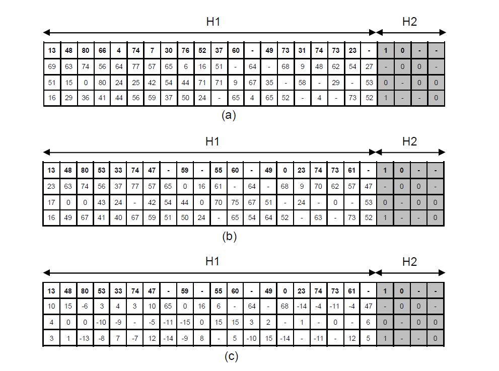 (a) Original parity check matrix, (b) Modified parity check matrix, (c) Differential parity check matrix