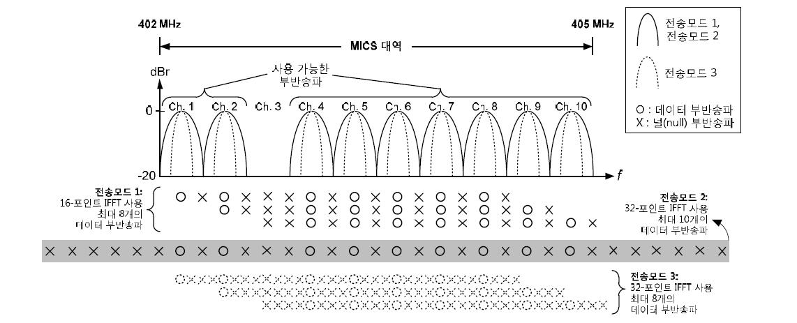 제안 시스템의 IFFT 포인트 수 및 활용 채널에 따른 주파수 할당 방식