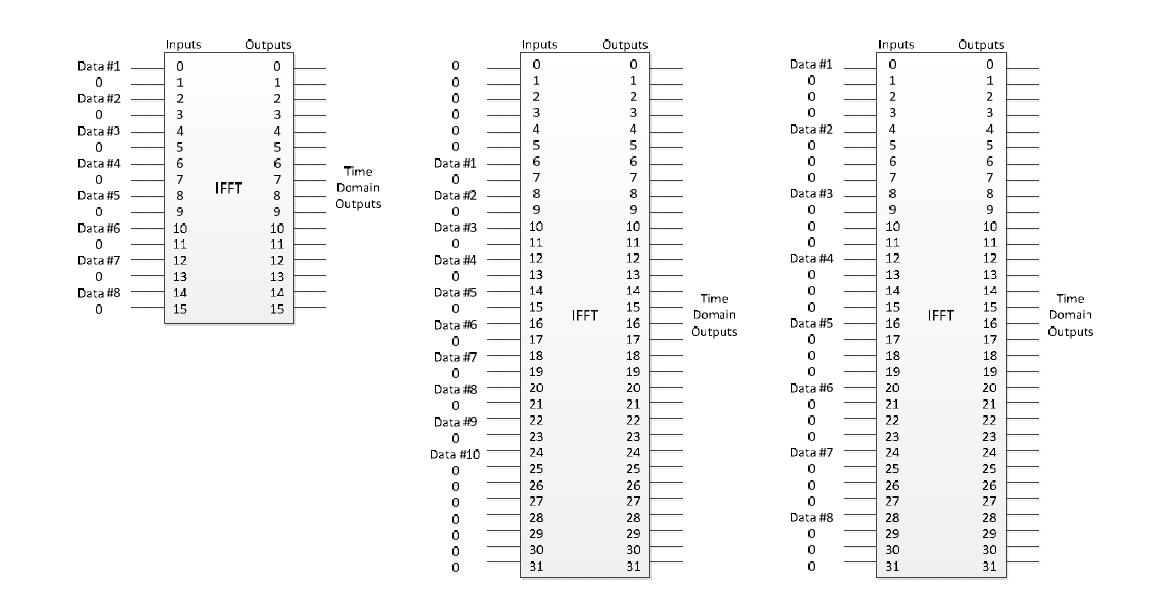 송모드에 따른 IFFT 입력: (가장 좌측부터 순서대로) 전송모드 1, 전송모드 2, 전송모드 3