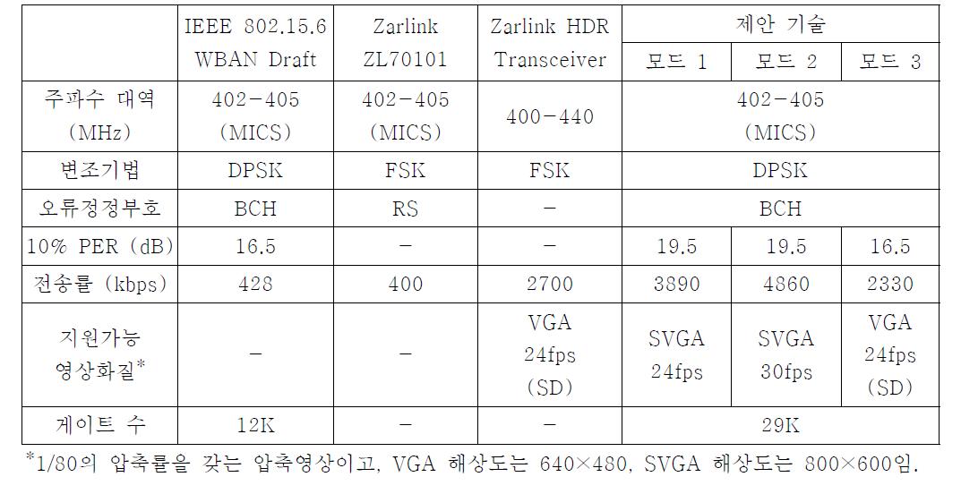 기존 체내이식용 통신시스템과의 성능 비교