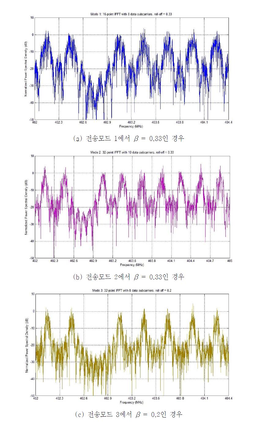 올림 코사인 윈도우를 적용한 송신신호의 전송모드에 따른 파워 스펙트럼 밀도(PSD)