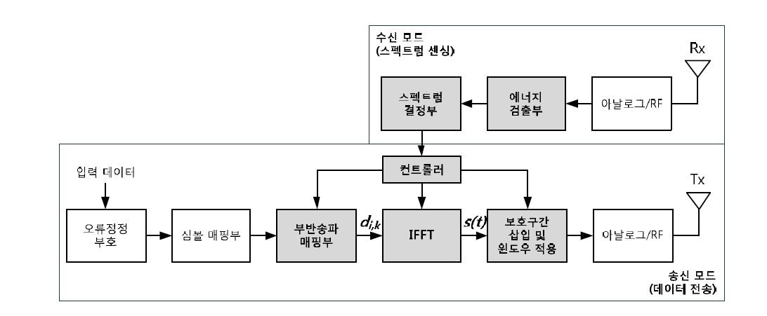 제안 시스템의 블록도