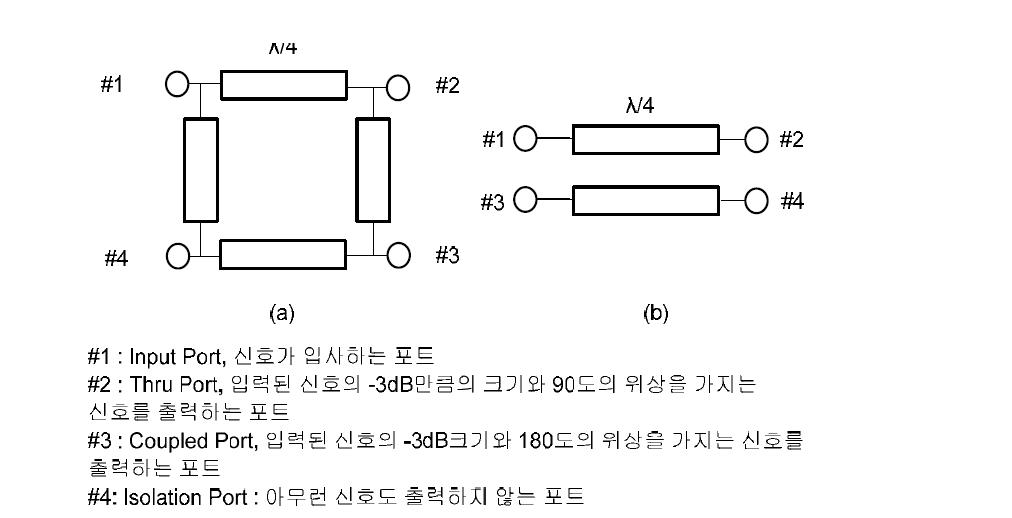 (a) 3-branch line coupler, (b) Coupled line coupler