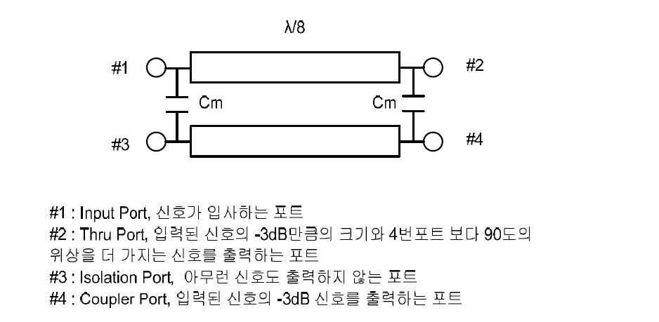 제안된 Swapped Port Coupler