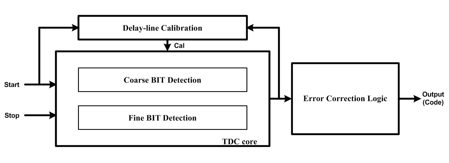 Two-step TDC의 Block diagram