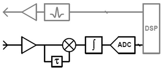 Autocorrelation Detector