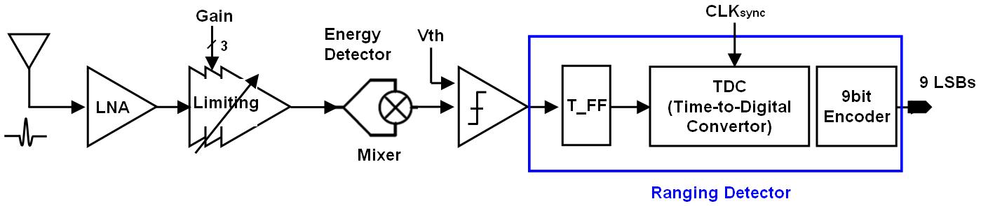 Receiver System Block Diagram.
