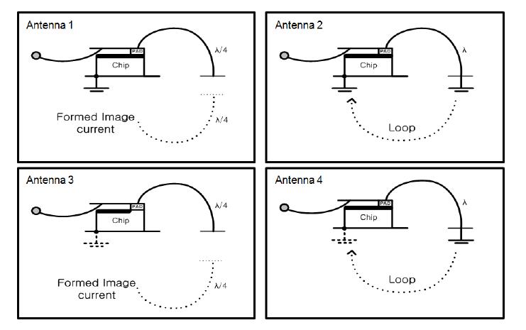 Various antenna types for bond-wire antenna implemented in between chip pad and PCB