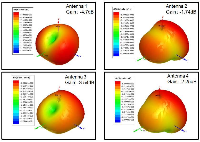 Radiation pattern simulation result of various bond-wire antennas