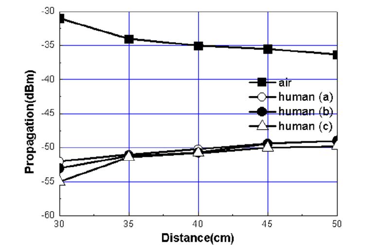 인체 전파손실 결과