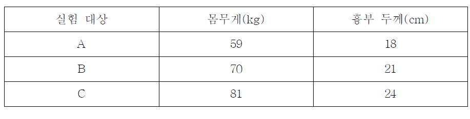 실험대상자의 특성표.