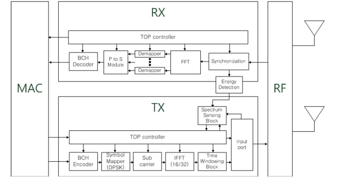 WBAN 모듈의 Block Diagram