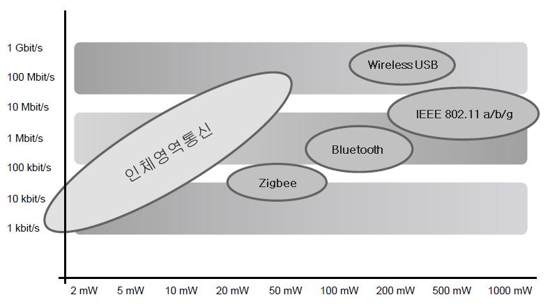 근거리 무선 통신 시스템 별 전력소모 및 전송률 비교