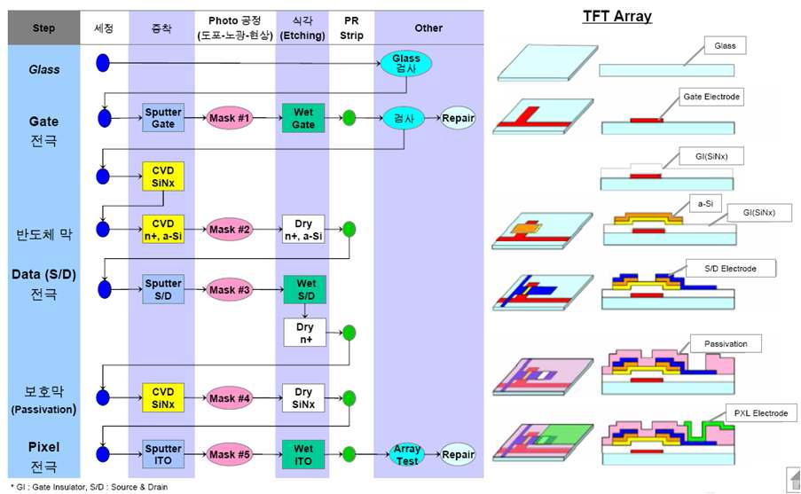 Si-based TFT-array의 표준공정(5-mask)