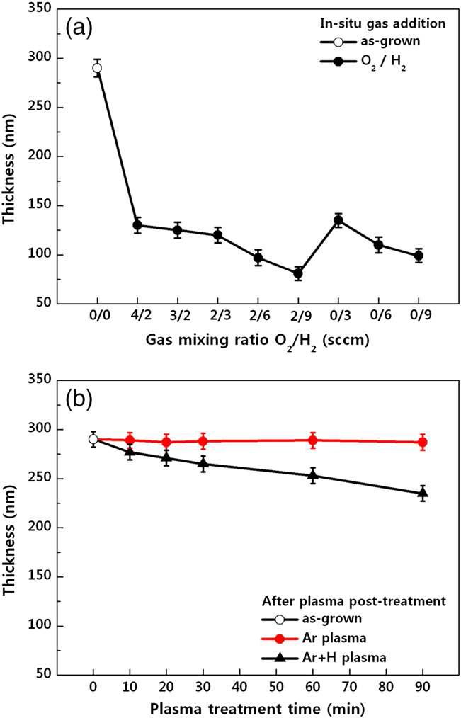 Variation in the thickness of ZnO films as a function of (a) in-situ gas addition and (b) plasma post-treatment.