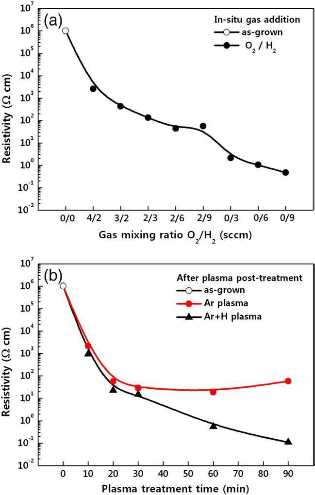 Variation in the resistivity of ZnO films as a function of (a) in-situ gas addition and (b) plasma post-treatment.