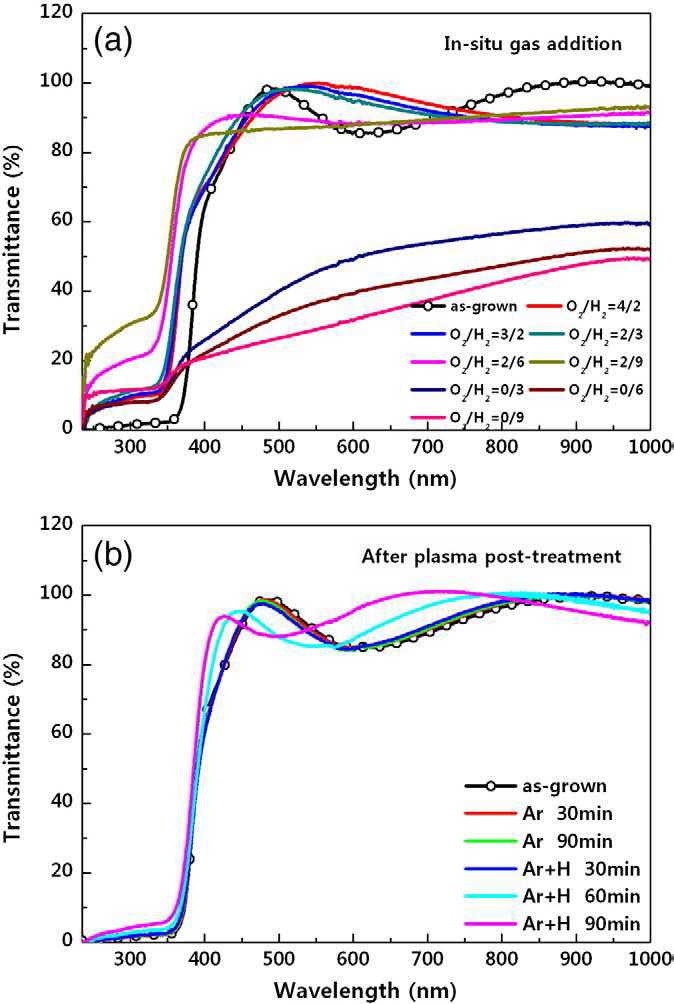 Transmittance spectra of ZnO flims: (a) in-situ (O2/H2), and (b) Ar and Ar+H plasma post-treatment.