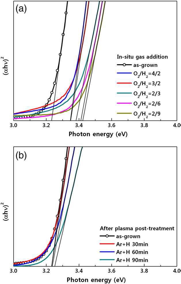 Plot of (αhν)2 vs. photon energy for ZnO films: (a) in-situ gas addition and (b) plasma post-treatment.