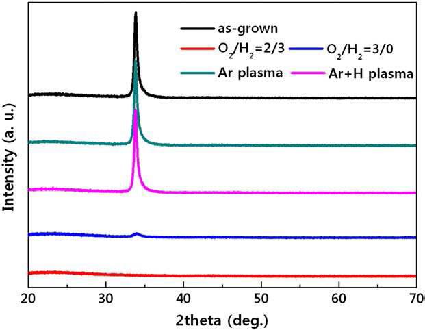 X-ray diffraction patterns of ZnO films.