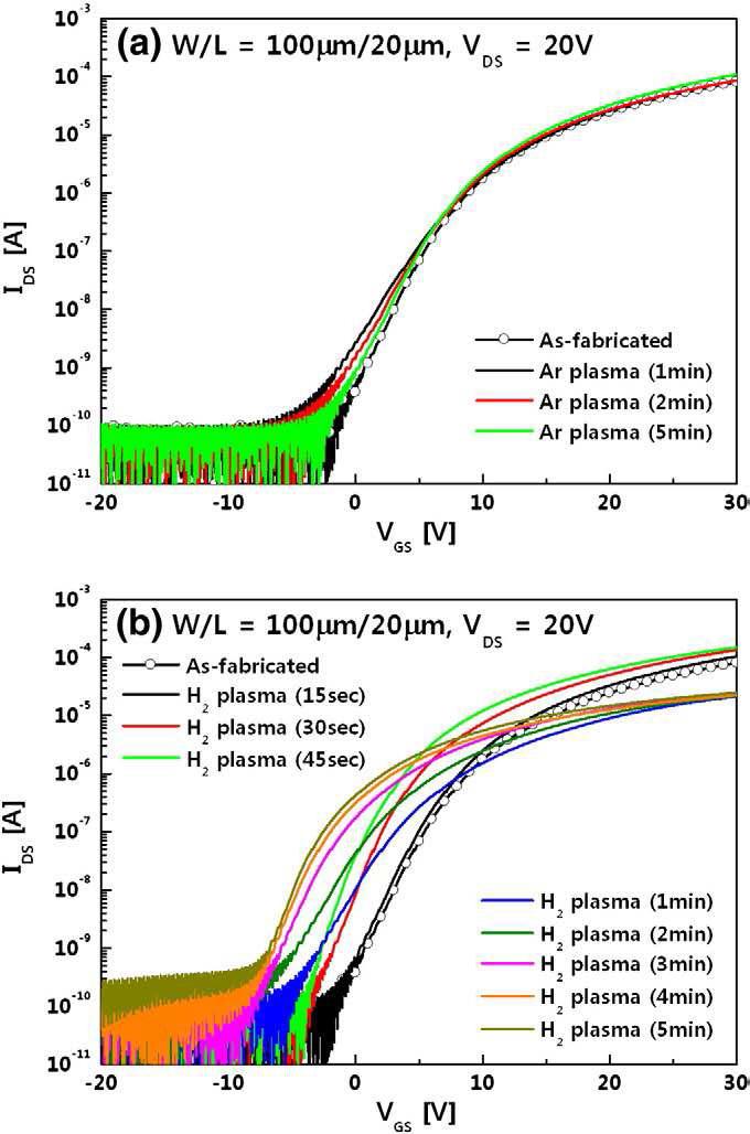 Transfer characteristics of a-IZO TFTs that were (a) Ar-plasma-treated and (b) H2-plasma-treated.