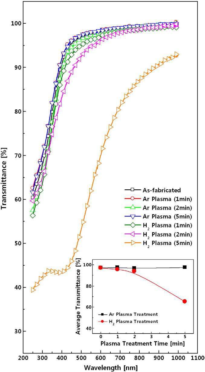 Effects of Ar- and H2-plasma treatments on optical transmittances of a-IZO films. The inset represents the average transmittance.